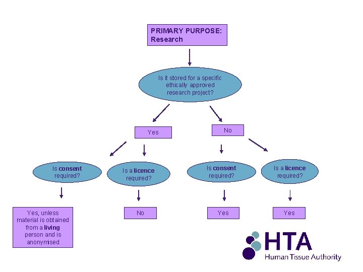 PRIMARY PURPOSE: Research Is it stored for a specific ethically approved research project? Yes