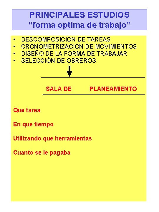 PRINCIPALES ESTUDIOS “forma optima de trabajo” • • DESCOMPOSICION DE TAREAS CRONOMETRIZACION DE MOVIMIENTOS