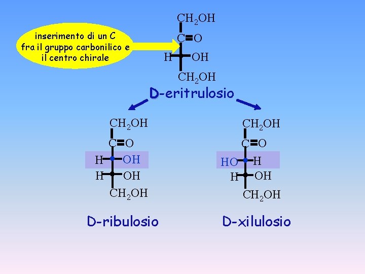 CH 2 OH inserimento di un C fra il gruppo carbonilico e il centro