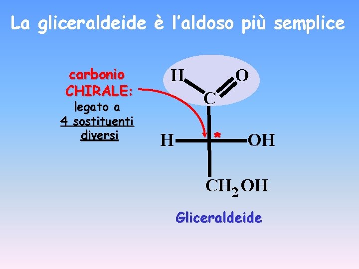 La gliceraldeide è l’aldoso più semplice carbonio CHIRALE: legato a 4 sostituenti diversi H