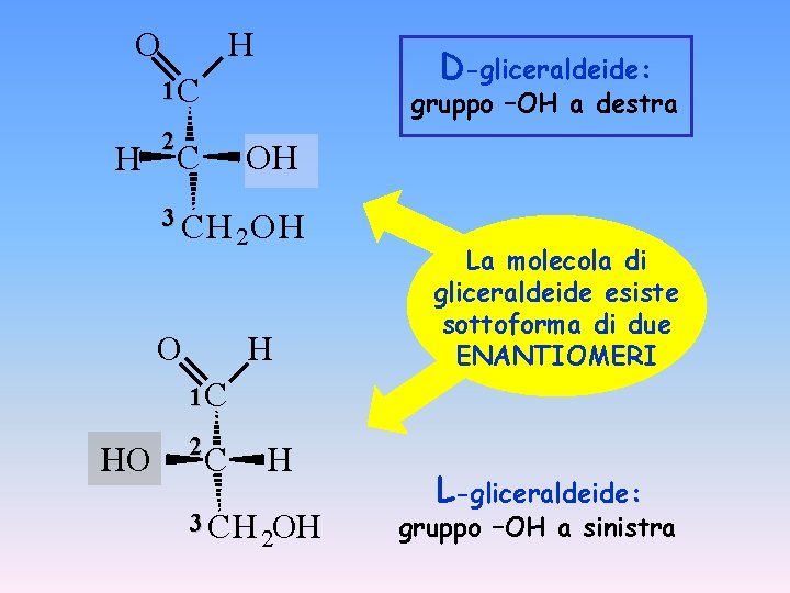 O H D-gliceraldeide: 1 C H 2 gruppo –OH a destra C OH 3