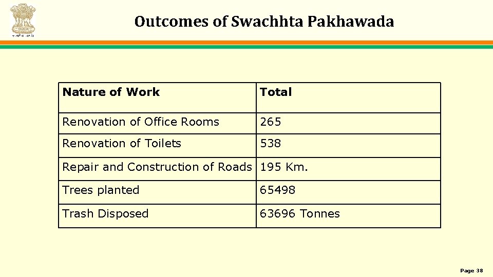 Outcomes of Swachhta Pakhawada Nature of Work Total Renovation of Office Rooms 265 Renovation