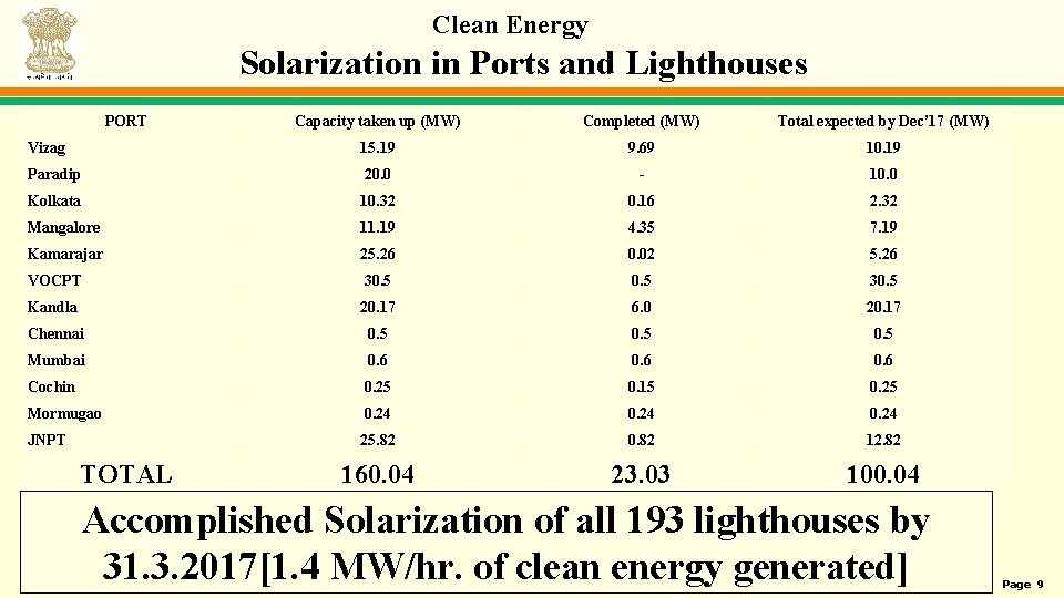 Clean Energy Solarization in Ports and Lighthouses PORT Capacity taken up (MW) Completed (MW)