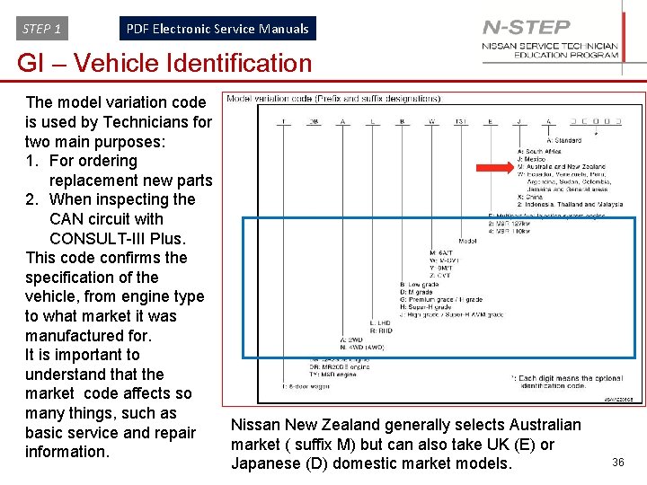 STEP 1 PDF Electronic Service Manuals GI – Vehicle Identification The model variation code