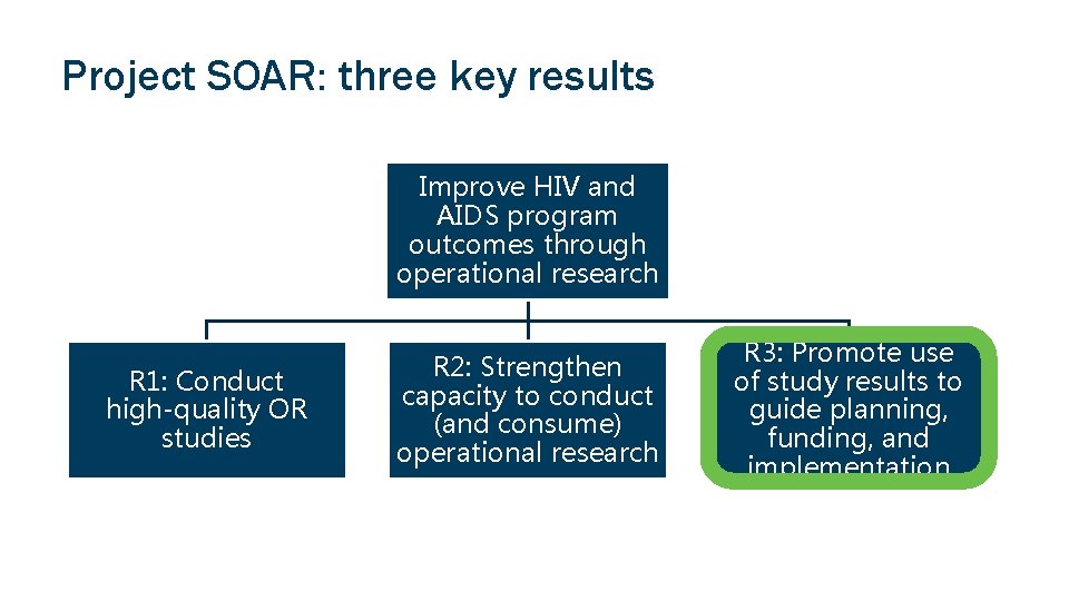 Project SOAR: three key results Improve HIV and AIDS program outcomes through operational research