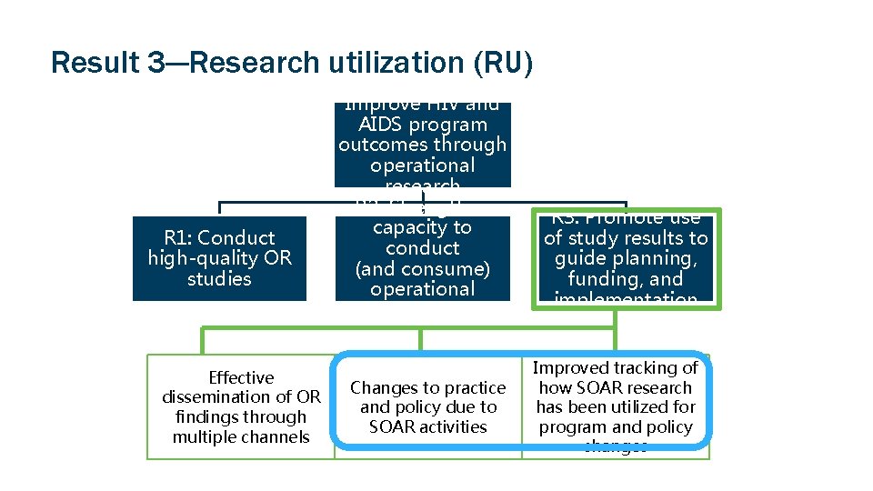 Result 3—Research utilization (RU) R 1: Conduct high-quality OR studies Effective dissemination of OR