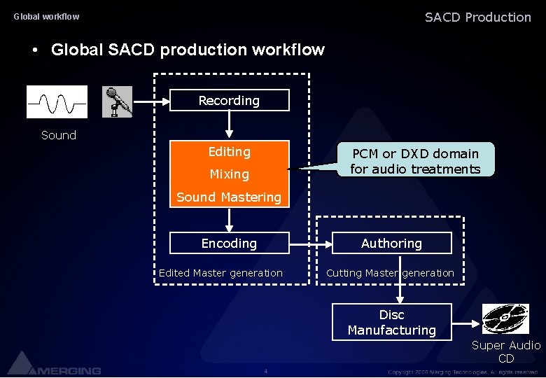 SACD Production Global workflow • Global SACD production workflow Recording Sound Editing PCM or