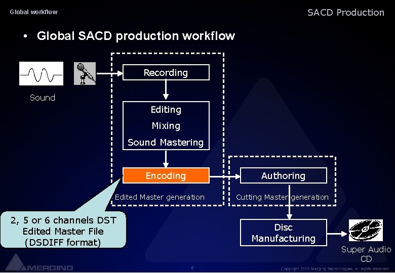 SACD Production Global workflow • Global SACD production workflow Recording Sound Editing Mixing Sound