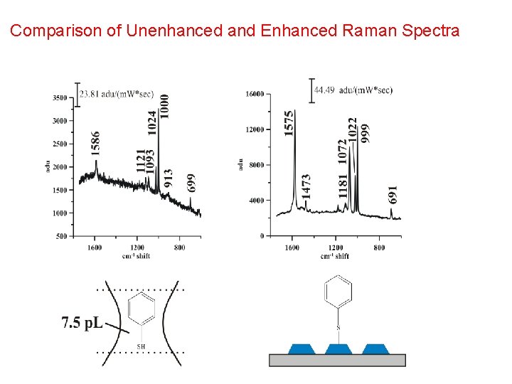 Comparison of Unenhanced and Enhanced Raman Spectra 