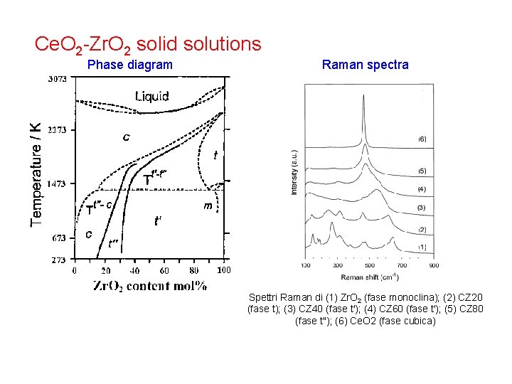 Ce. O 2 -Zr. O 2 solid solutions Phase diagram Raman spectra Spettri Raman