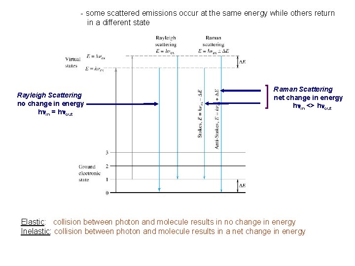 - some scattered emissions occur at the same energy while others return in a