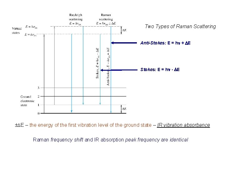 Two Types of Raman Scattering Anti-Stokes: E = hn + DE Stokes: E =