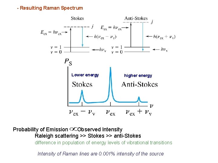 - Resulting Raman Spectrum Lower energy higher energy Probability of Emission Observed Intensity Raleigh