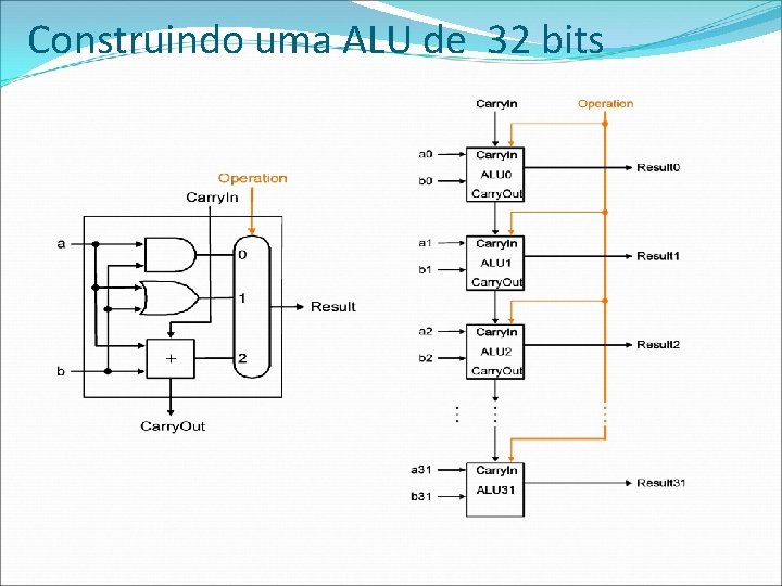 Construindo uma ALU de 32 bits 