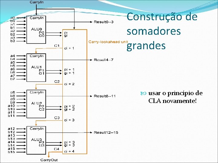 Construção de somadores grandes usar o princípio de CLA novamente! 