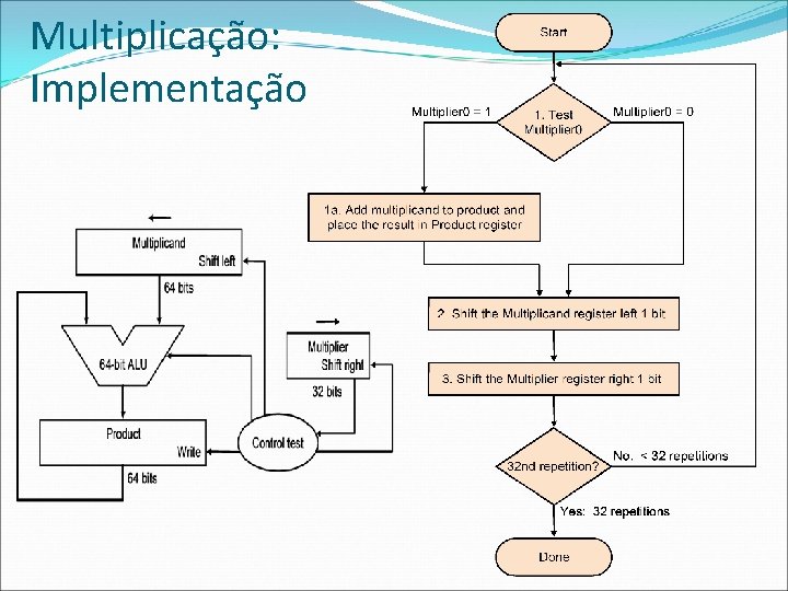 Multiplicação: Implementação 