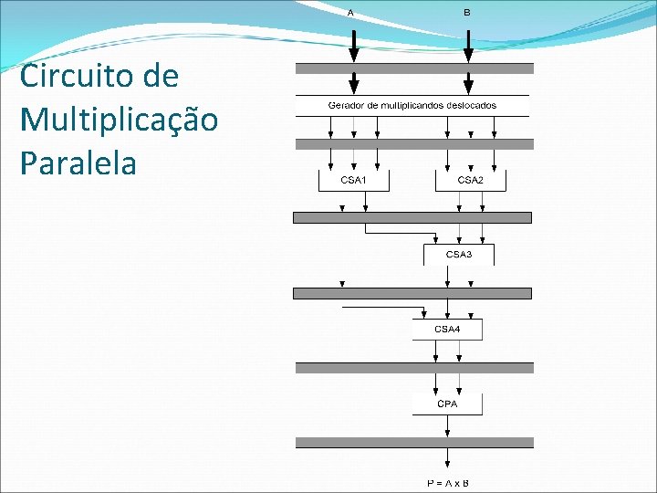 Circuito de Multiplicação Paralela 