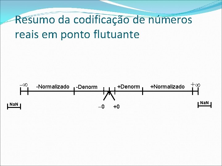 Resumo da codificação de números reais em ponto flutuante Na. N -Normalizado +Denorm -Denorm