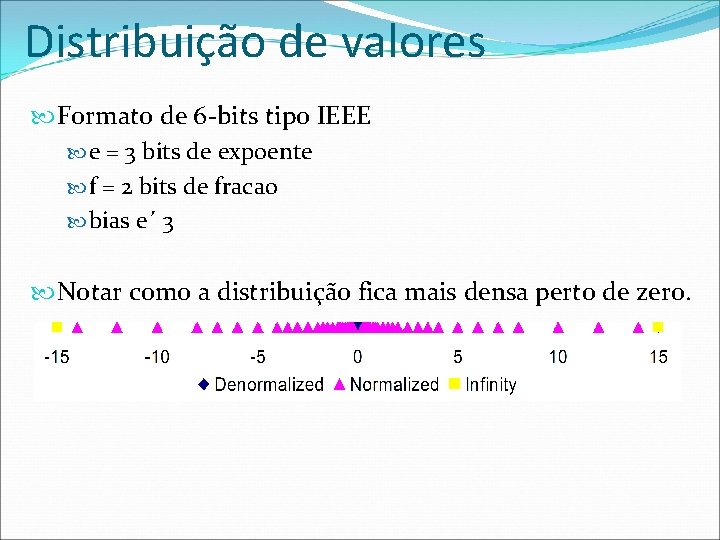 Distribuição de valores Formato de 6 -bits tipo IEEE e = 3 bits de