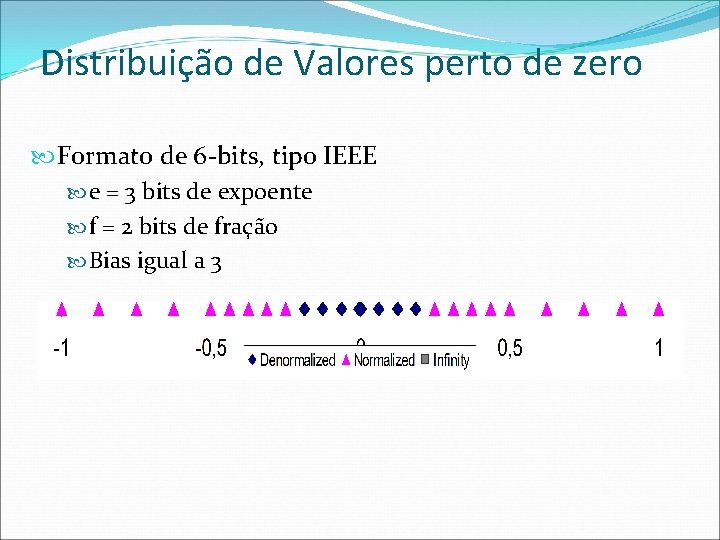 Distribuição de Valores perto de zero Formato de 6 -bits, tipo IEEE e =