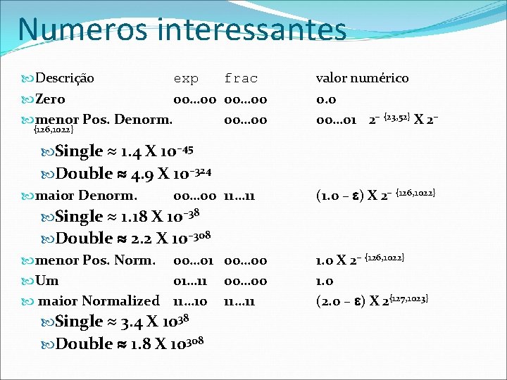 Numeros interessantes Descrição exp frac Zero 00… 00 menor Pos. Denorm. 00… 00 {126,