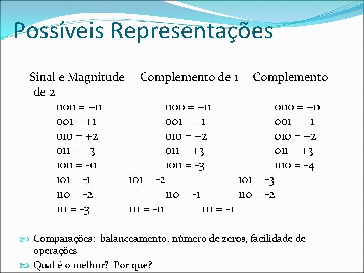 Possíveis Representações Sinal e Magnitude Complemento de 1 Complemento de 2 000 = +0