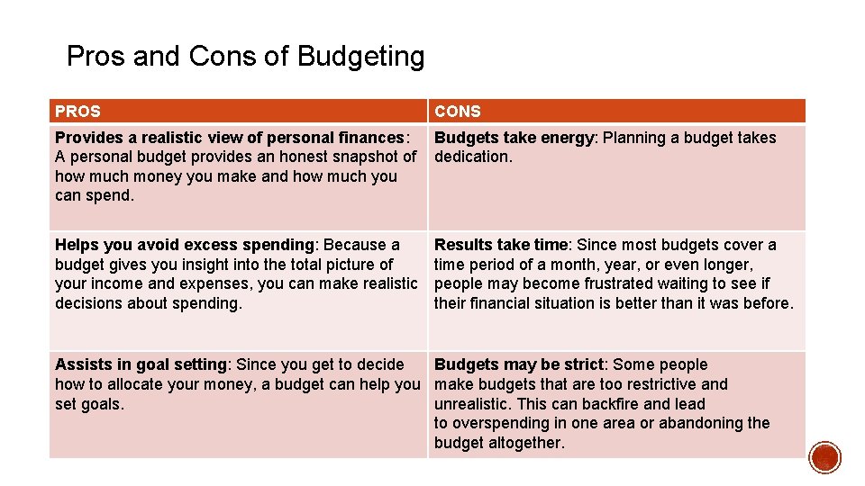 Pros and Cons of Budgeting PROS CONS Provides a realistic view of personal finances: