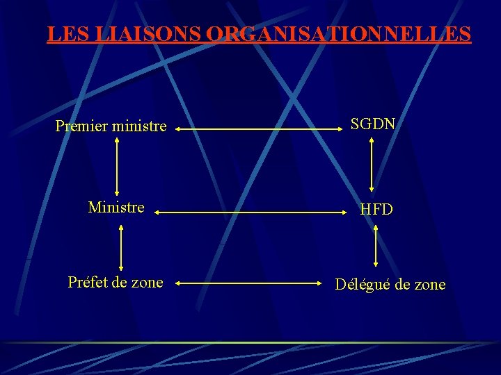 LES LIAISONS ORGANISATIONNELLES Premier ministre SGDN Ministre HFD Préfet de zone Délégué de zone LES LIAISONS ORGANISATIONNELLES Premier ministre SGDN Ministre HFD Préfet de zone Délégué de zone