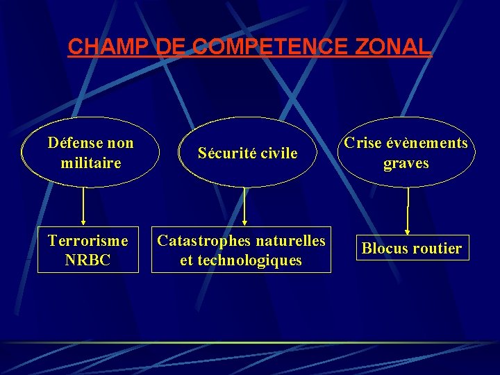 CHAMP DE COMPETENCE ZONAL Défense non militaire Terrorisme NRBC Sécurité civile Catastrophes naturelles et CHAMP DE COMPETENCE ZONAL Défense non militaire Terrorisme NRBC Sécurité civile Catastrophes naturelles et