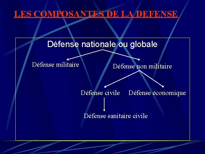LES COMPOSANTES DE LA DEFENSE Défense nationale ou globale Défense militaire Défense non militaire LES COMPOSANTES DE LA DEFENSE Défense nationale ou globale Défense militaire Défense non militaire