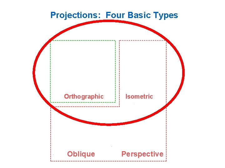 Projections: Four Basic Types Orthographic Oblique Isometric Perspective 