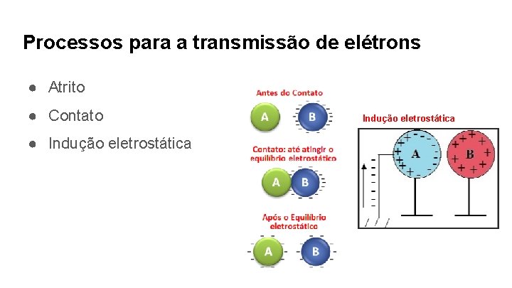 Processos para a transmissão de elétrons ● Atrito ● Contato ● Indução eletrostática 