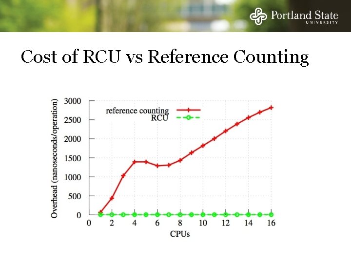 Cost of RCU vs Reference Counting 