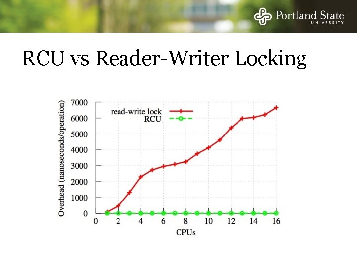 RCU vs Reader-Writer Locking 