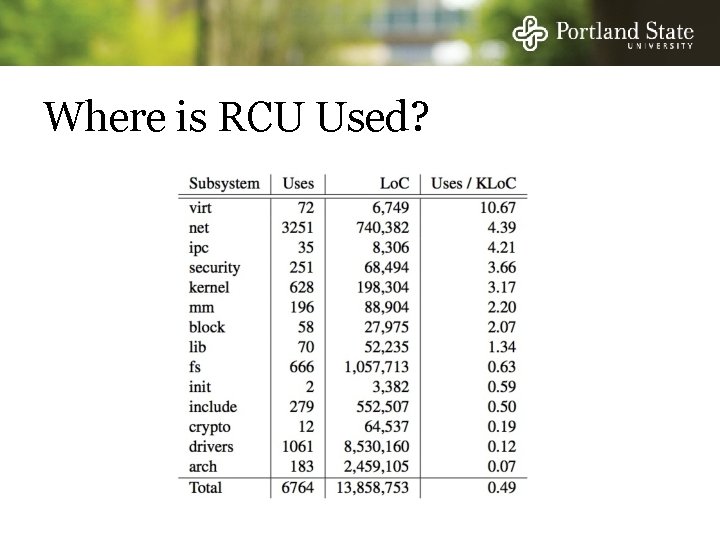 Where is RCU Used? 