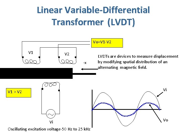 Linear Variable-Differential Transformer (LVDT) Vo=V 1 -V 2 V 1 V 2 -x LVDTs