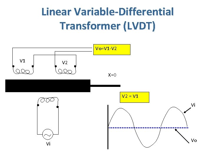 Linear Variable-Differential Transformer (LVDT) Vo=V 1 -V 2 V 1 V 2 X=0 V