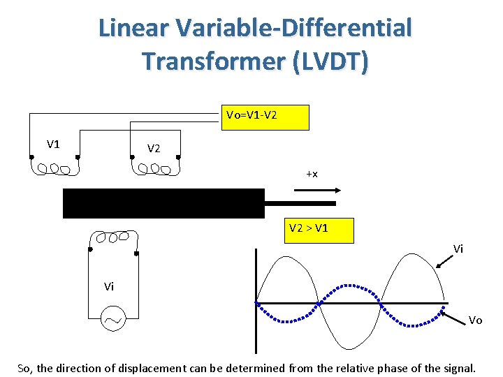 Linear Variable-Differential Transformer (LVDT) Vo=V 1 -V 2 V 1 V 2 +x V
