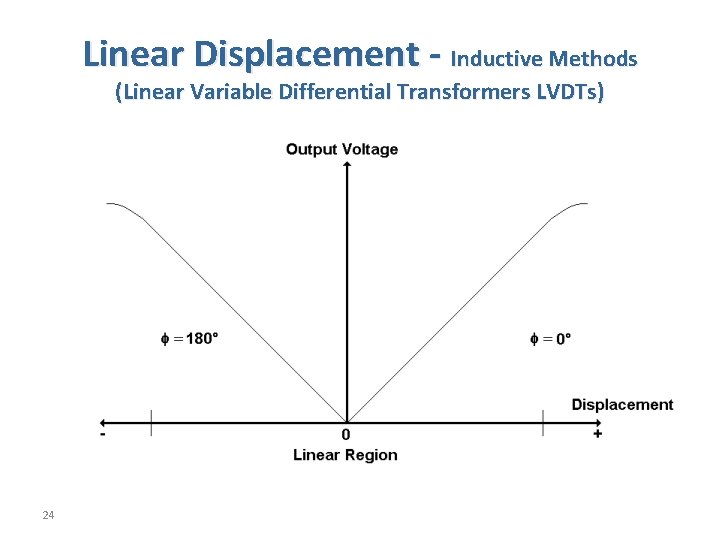 Linear Displacement - Inductive Methods (Linear Variable Differential Transformers LVDTs) 24 