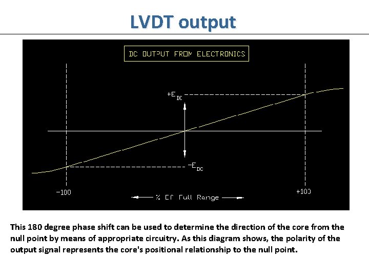 LVDT output This 180 degree phase shift can be used to determine the direction