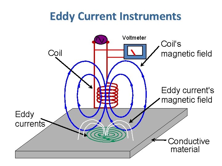 Eddy Current Instruments Voltmeter Coil's magnetic field Eddy currents Conductive material 