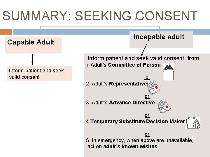 SUMMARY: SEEKING CONSENT 10 Incapable adult Capable Adult Inform patient and seek valid consent