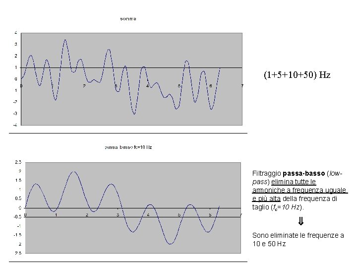 (1+5+10+50) Hz Filtraggio passa-basso (lowpass) elimina tutte le armoniche a frequenza uguale e più (1+5+10+50) Hz Filtraggio passa-basso (lowpass) elimina tutte le armoniche a frequenza uguale e più