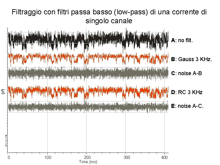 Filtraggio con filtri passa basso (low-pass) di una corrente di singolo canale A: no Filtraggio con filtri passa basso (low-pass) di una corrente di singolo canale A: no
