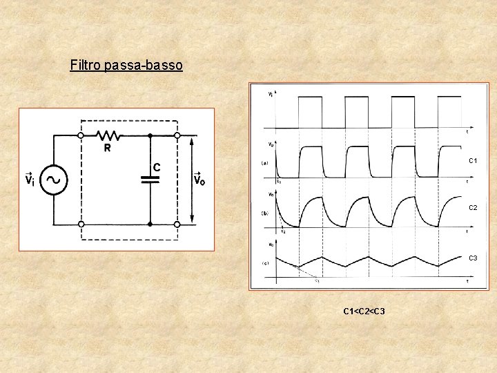 Filtro passa-basso C 1 C 2 C 3 C 1<C 2<C 3 Filtro passa-basso C 1 C 2 C 3 C 1<C 2<C 3