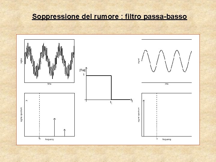 Soppressione del rumore : filtro passa-basso Soppressione del rumore : filtro passa-basso