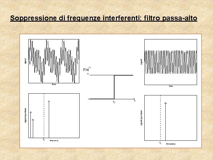 Soppressione di frequenze interferenti: filtro passa-alto Soppressione di frequenze interferenti: filtro passa-alto