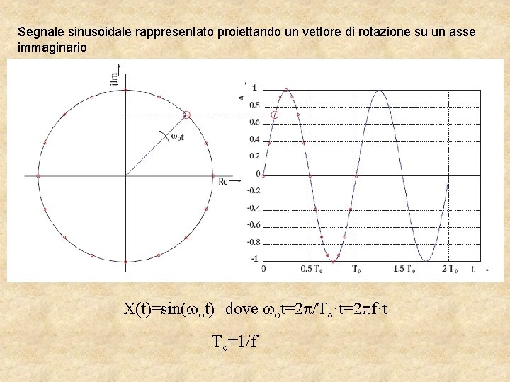Segnale sinusoidale rappresentato proiettando un vettore di rotazione su un asse immaginario X(t)=sin(wot) dove Segnale sinusoidale rappresentato proiettando un vettore di rotazione su un asse immaginario X(t)=sin(wot) dove
