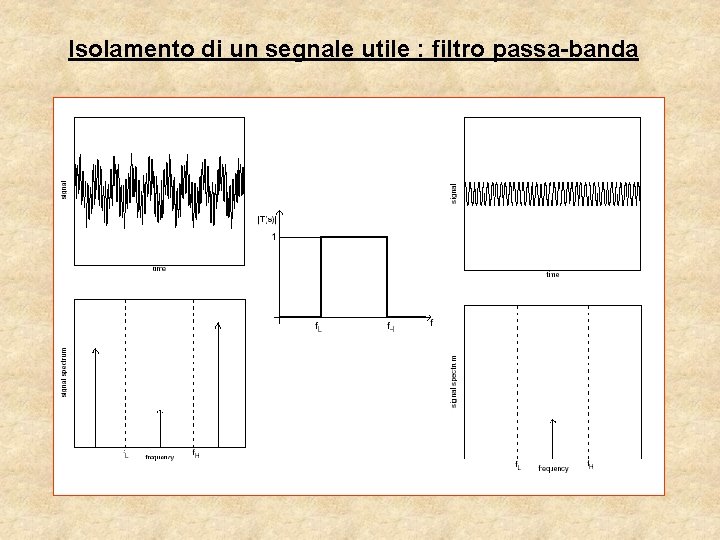 Isolamento di un segnale utile : filtro passa-banda Isolamento di un segnale utile : filtro passa-banda