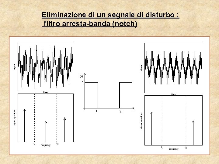 Eliminazione di un segnale di disturbo : filtro arresta-banda (notch) Eliminazione di un segnale di disturbo : filtro arresta-banda (notch)